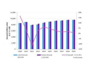 2022年显示驱动芯片（DDIC）降至 78 亿颗 同比下降